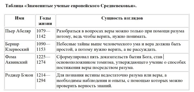 История россии 6 класс параграф 18 таблица. Знаменитые учёные европейского средневековья. Заполните таблицу знаменитые учёные европейского средневековья. Таблица по истории знаменитые ученые европейского средневековья. Заполни таблицу знаменитые ученые европейского средневековья 6 класс.