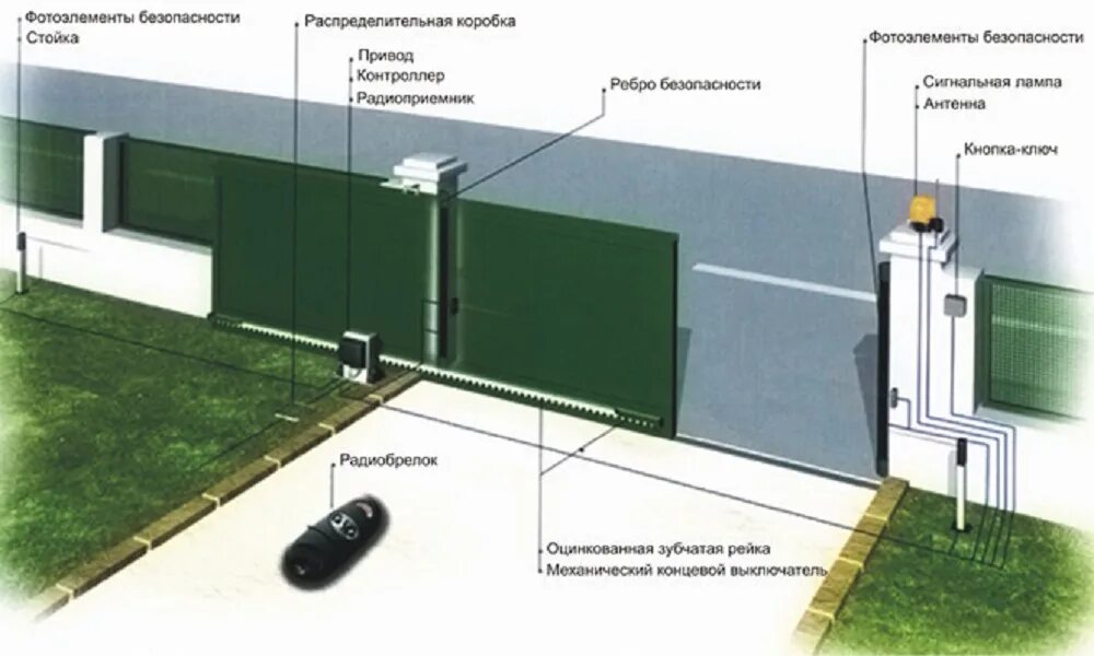 Ширина въездных ворот на участок. Автоматические откатные ворота с дистанционным управлением. раздвижные ворота с дистанционным управлением. автоматические распашные ворота с дистанционным управлением. фотоэлементы на распашные ворота.