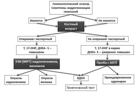 Половое развитие детей клинические рекомендации