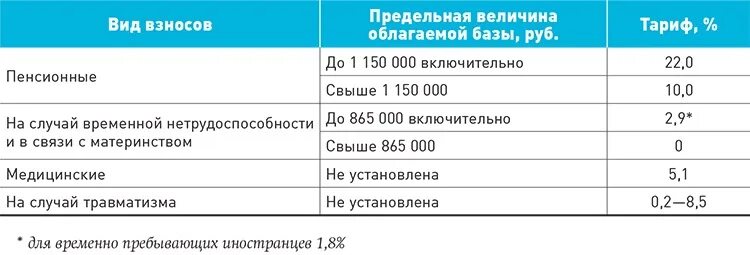 Предельная величина больничного в 2024. Предельная база страховых взносов. Предельная величина базы в 2019. Предельная величина в 2018 по страховым. Предельная база по взносам в 2018 году.