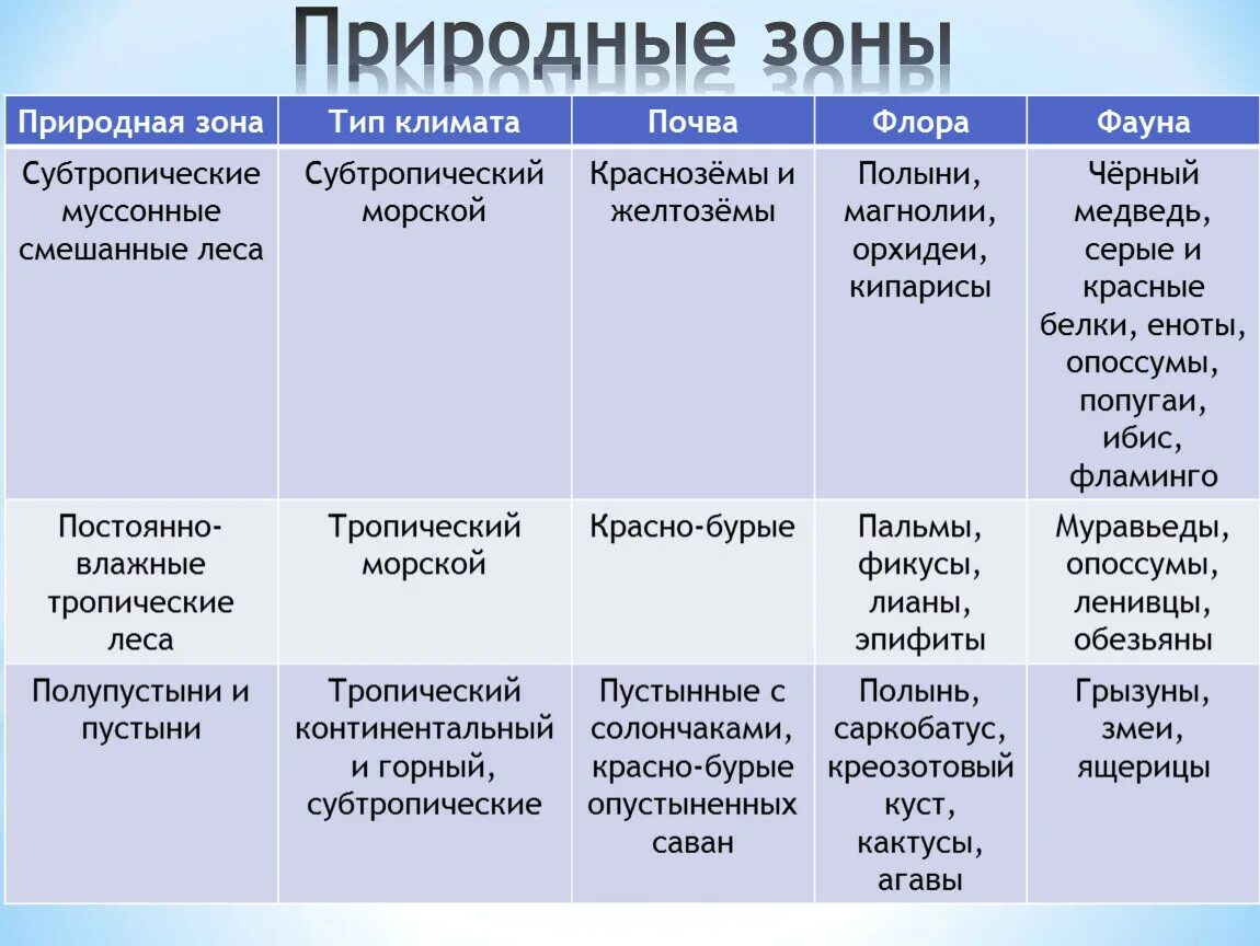 Таблица природные зоны Южной Америки 7 класс география таблица. Таблица география 7 класс природная зона климат. Таблица природные зоны население 7 класс география. Природные зоны Южной Америки вывод таблица 7 класс география таблица. Природные зоны и их основные особенности америки