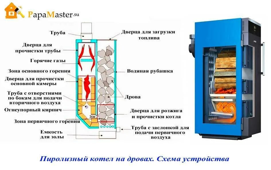 Принципы работы котлов длительного горения. Схема пиролизного котла длительного горения. пиролизный котел длительного горения схема. устройство пиролизного котла схемы. схема горения пиролизного котла.