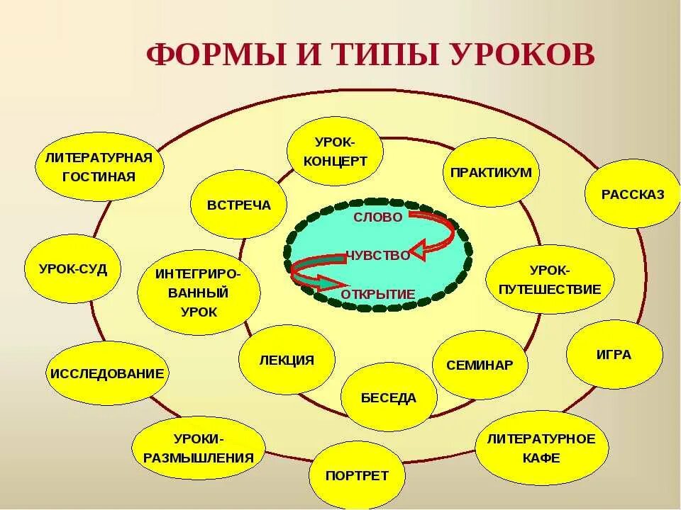 Использование приемов методов на уроках. Формы работы на уроке. Приемы на уроке. Приемы применяемые на уроке. Формы и методы урока.