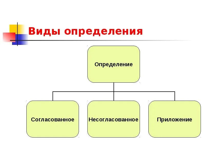Типы и их определения. Определение виды определений. виды определений понятий. типы определений в русском языке. виды определений согласованные и несогласованные.