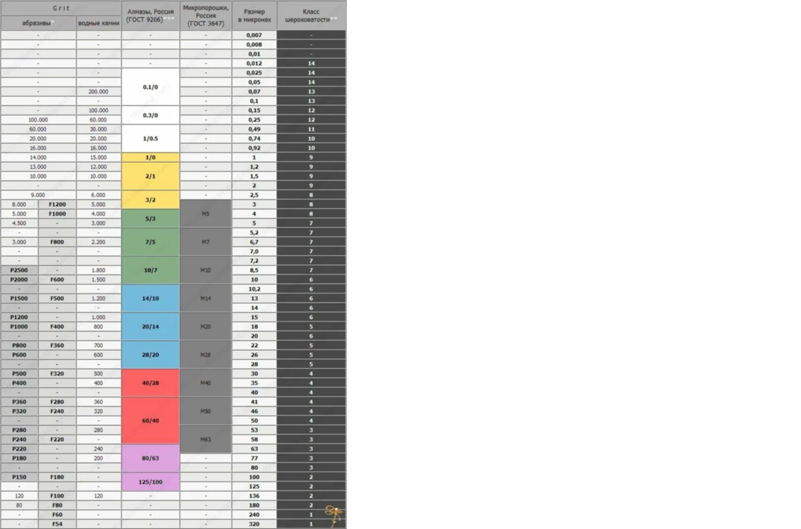 Веневские алмазные пасты гритность таблица. Гритность алмазных брусков таблица. Таблица алмазных брусков грит зернистость. Таблица гритности алмазных камней.