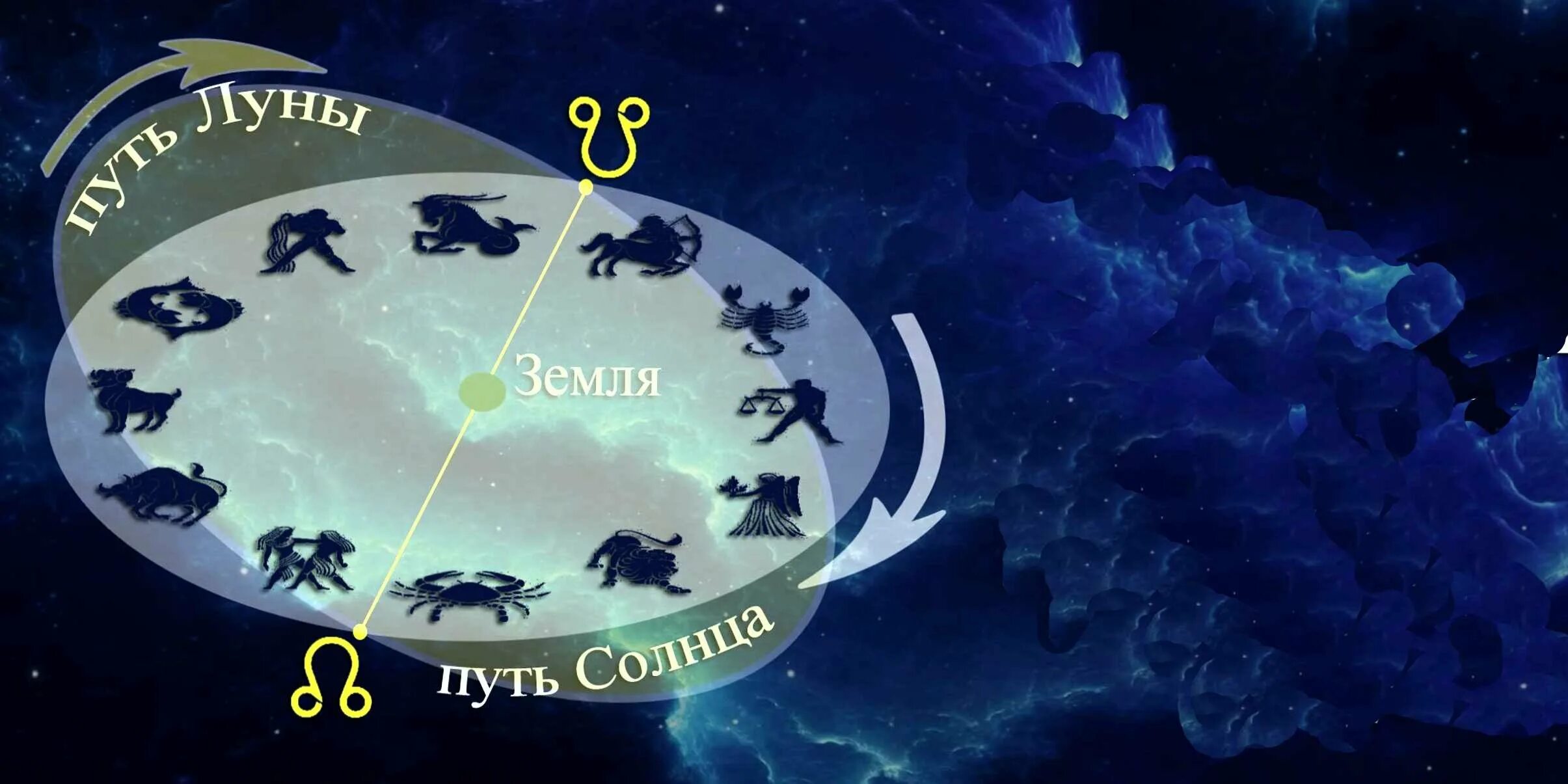 Лунные узлы в астрологии. Восходящий узел в астрологии. Луна в зодиаке. Символ лунных узлов в астрологии.