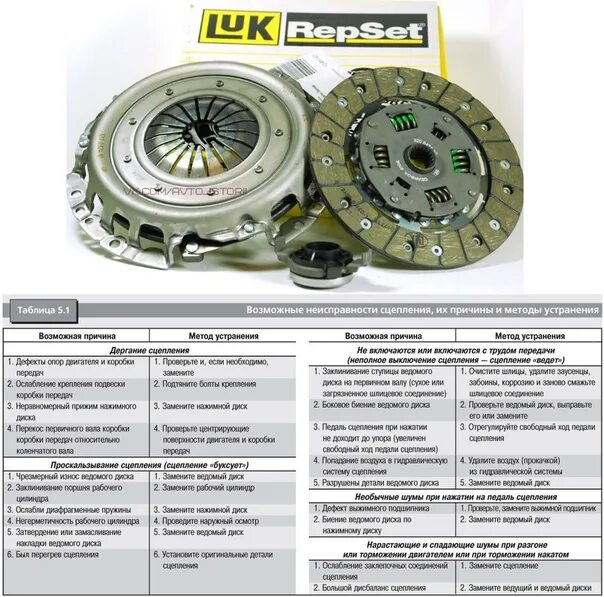 Неисправности сцепления автомобиля. Неисправности выжимного диска сцепления. Неисправности ведомого диска сцепления. Дефекты ведомого диска сцепления. Ведомый диск сцепления причина неисправности.