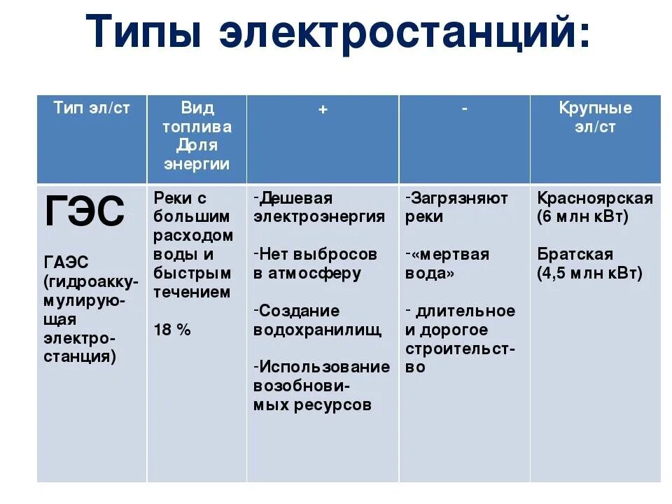 Виды электростанций таблица. Таблица по видам электростанций. Основные типы электростанций таблица. Типы электростанций.