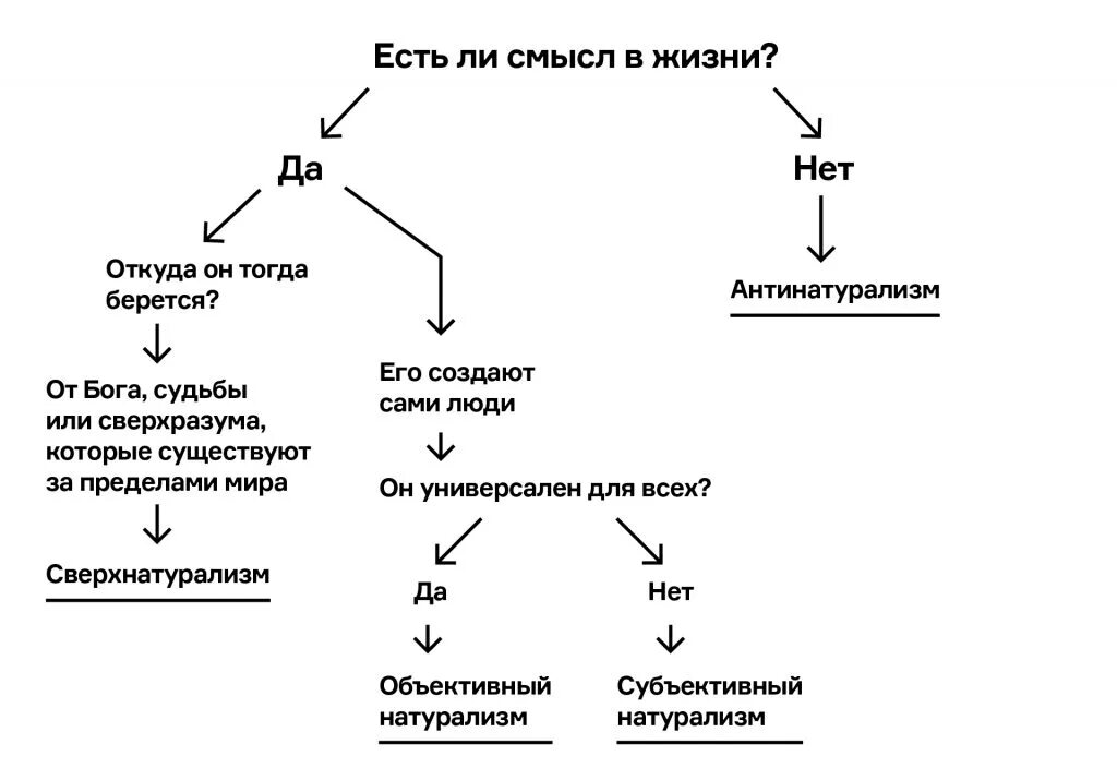 Популярные смыслы жизни. Смысл жизни схема. Смысл человеческой жизни. Смысл человеческой жизни философия схема. Смысл жизни человека схема.