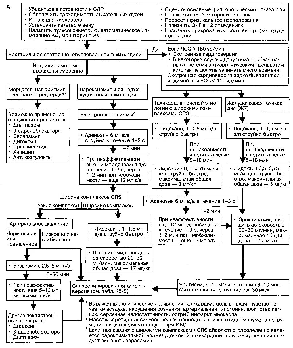 Карта вызова ибс. Алгоритм оказания неотложной помощи при пароксизмальной тахикардии. Алгоритм помощи при пароксизмальной тахикардии. Алгоритм оказания помощи при аритмиях. Алгоритме оказания неотложной помощи при пароксизмальной.