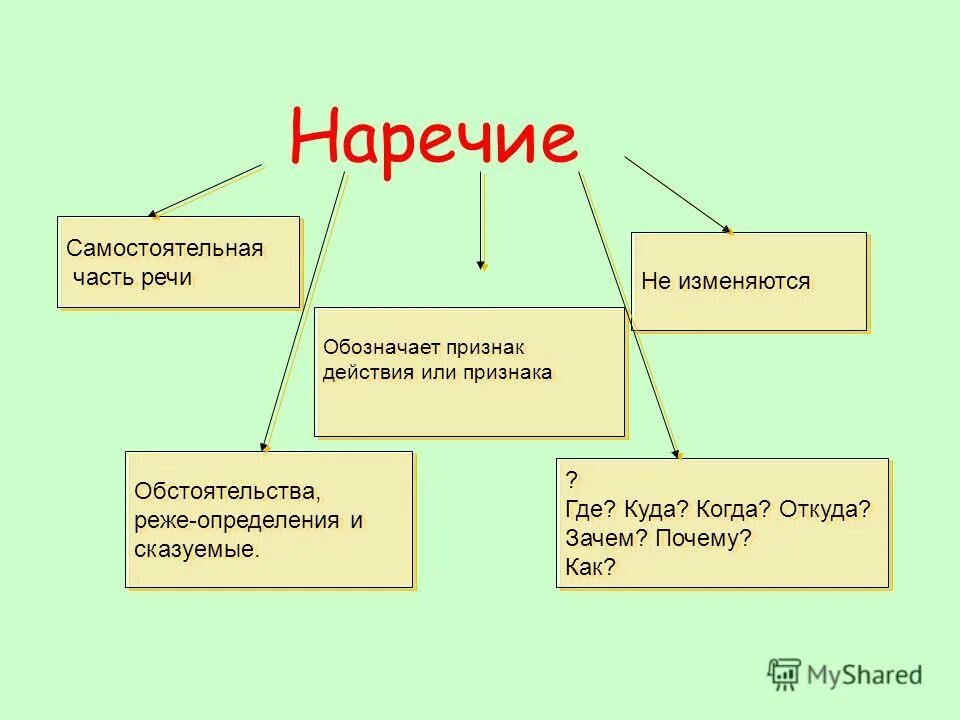 Урок по русскому языку 7 класс наречие. Наречие это самостоятельная часть речи которая обозначает. Наречие это самостоятельная часть. Наречение самостоятельная часть. Наречие это самостоятельная часть речи.