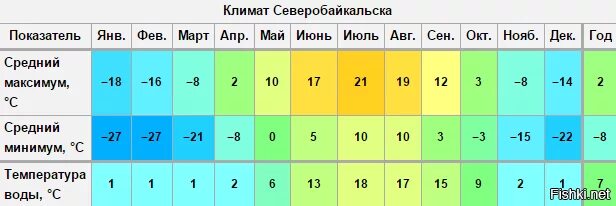 Температура Байкала. График температуры на Байкале. Средняя температура Байкала. Температура воды в Байкале по месяцам.
