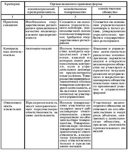 Предпринимательская деятельность и её виды