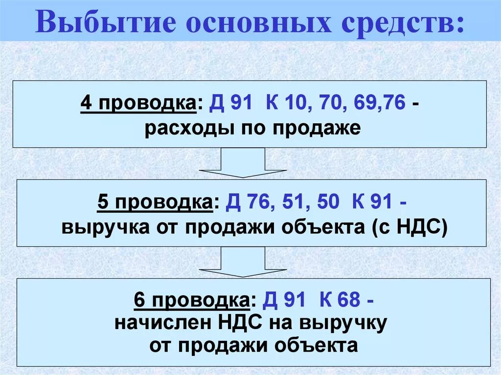 Учет выбытия основных средств. Д91 к10 проводка. Д 51 К 76 проводка. Процедура выбытия ОС В бухгалтерском учете. Результат выбытия основных средств