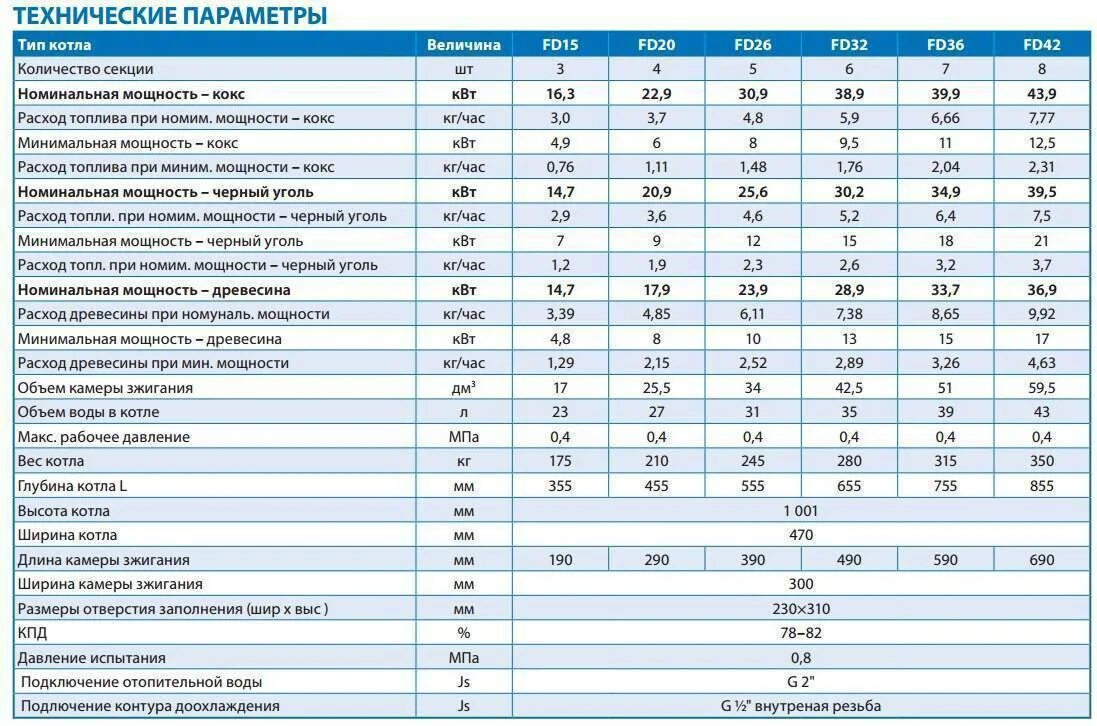 Расход топлива у дизельного котла на 200 КВТ. Газовый котел Лемакс Номинальная тепловая мощность 100 КВТ. Котел Будерус 200 КВТ расход газа. Дизельный котёл отопления расход топлива на 100 квадратов. Отопительные котлы характеристики