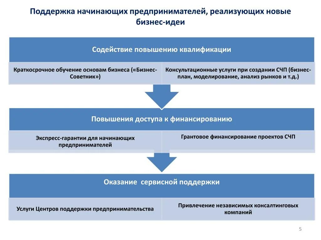 Карта предоставления услуги. Поддержка начинающих предпринимателей. Дорожная карта предпринимателя. Программы поддержки бизнеса новые идеи. Дорожная карта оказания услуги.