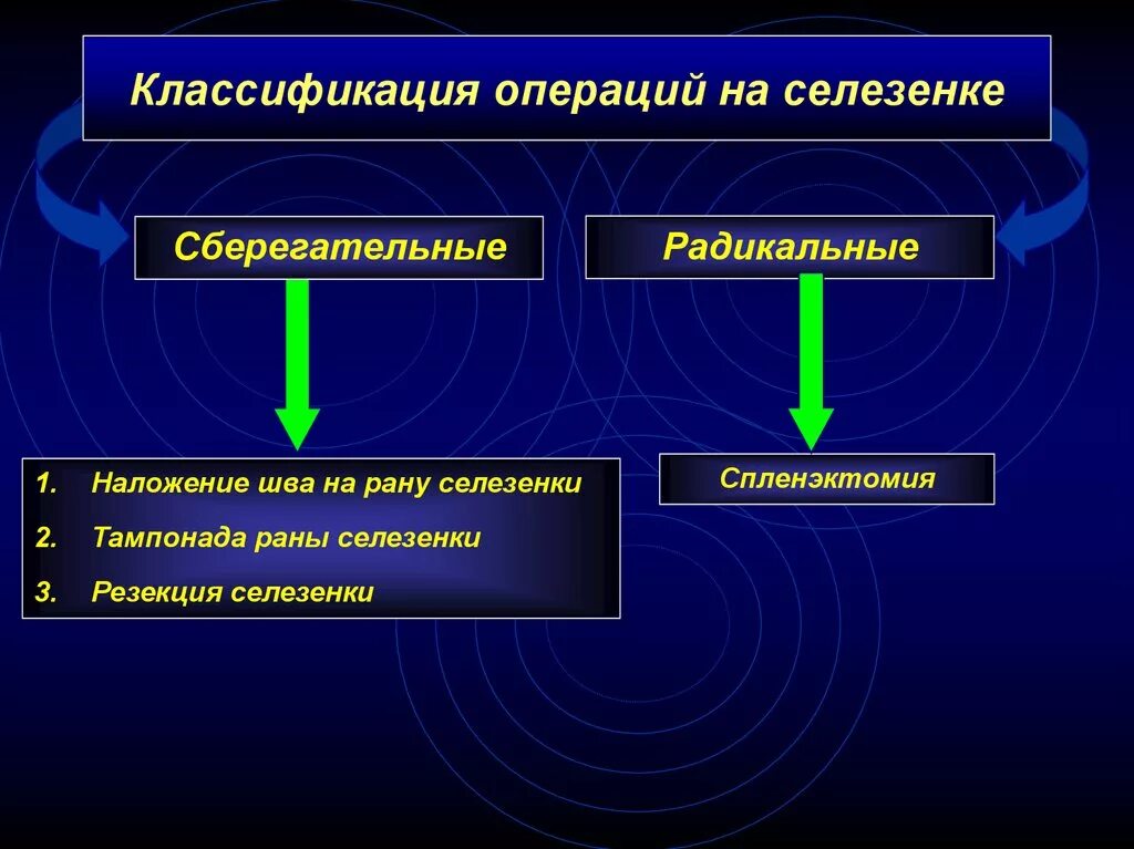 Операции на селезенке. Принципы операций на селезенке. Органосохраняющие операции на селезенке. Классификация операций. Операции на селезенке доступы.