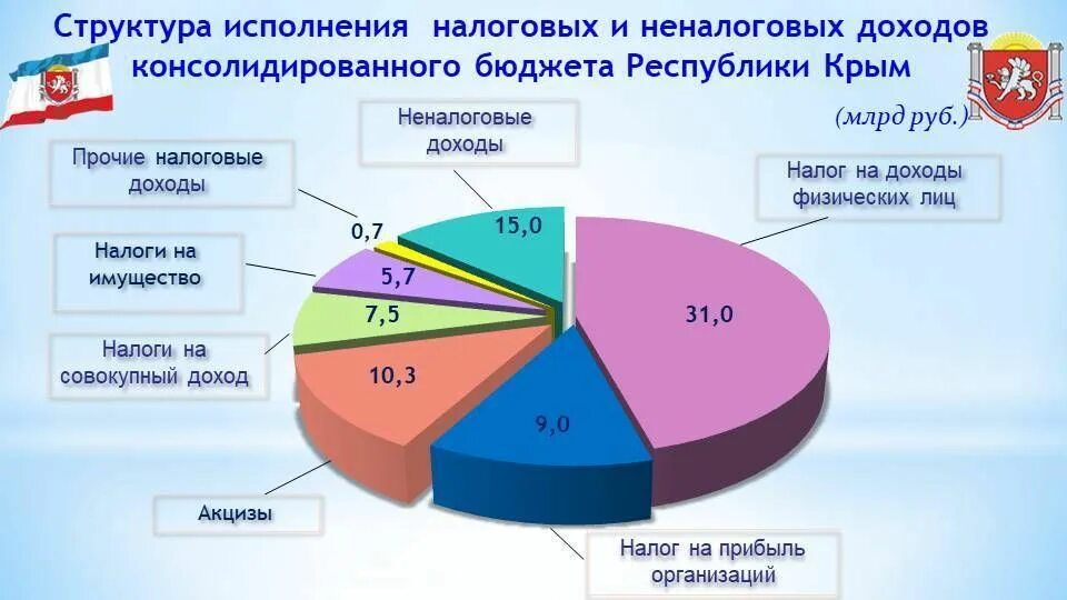 Исполнение бюджета 2025 год. Бюджет республики крым. расходы бюджета на крым. консолидированный бюджет крыма. консолидированный бюджет республики крым.
