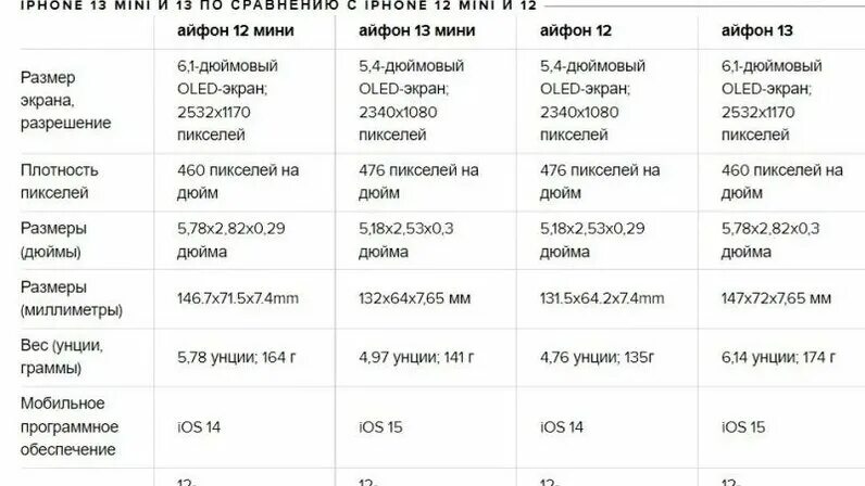 Различия 12 и 13. Iphone 13 Pro технические характеристики. Айфон 13 параметры. Iphone 13 характеристики. Характеристики айфонов.