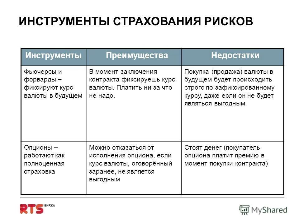 Личное страхование страховые риски. Инструменты страхования рисков. Недостатки страхования. Преимущества и недостатки страхования рисков. Вид страхования таблица риск.