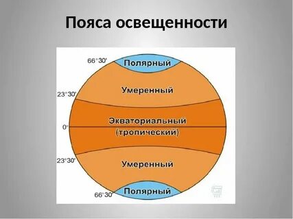 Северные тропики координаты