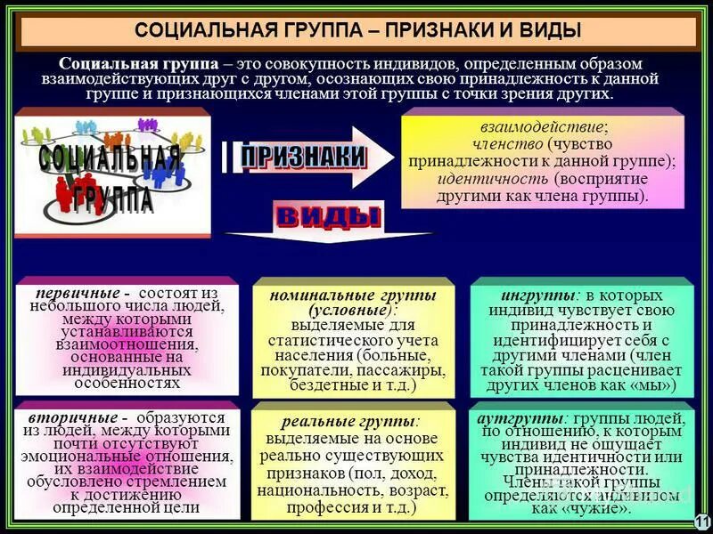 Различные социальные группы современного общества