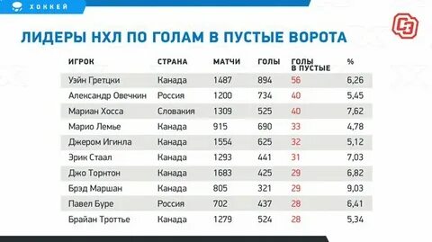 Статистика нхл 24