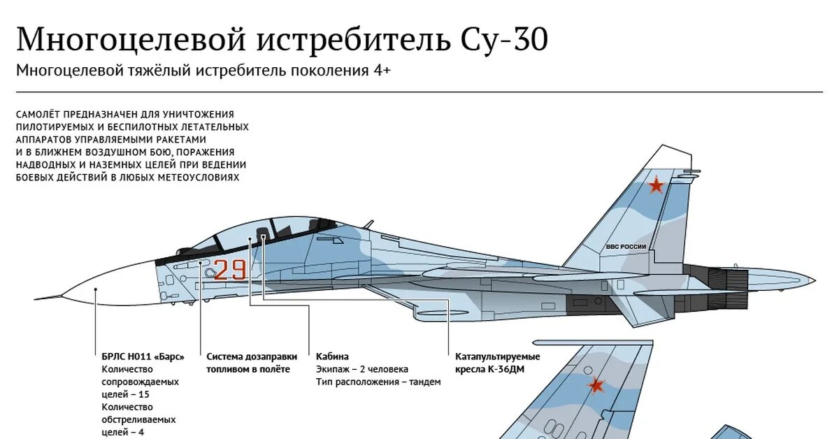 Дальность истребителя. ТТХ Су-30см. Истребитель Су-30см чертежи. Самолет Су-30см технические характеристики. Самолёт Су-30 технические характеристики.