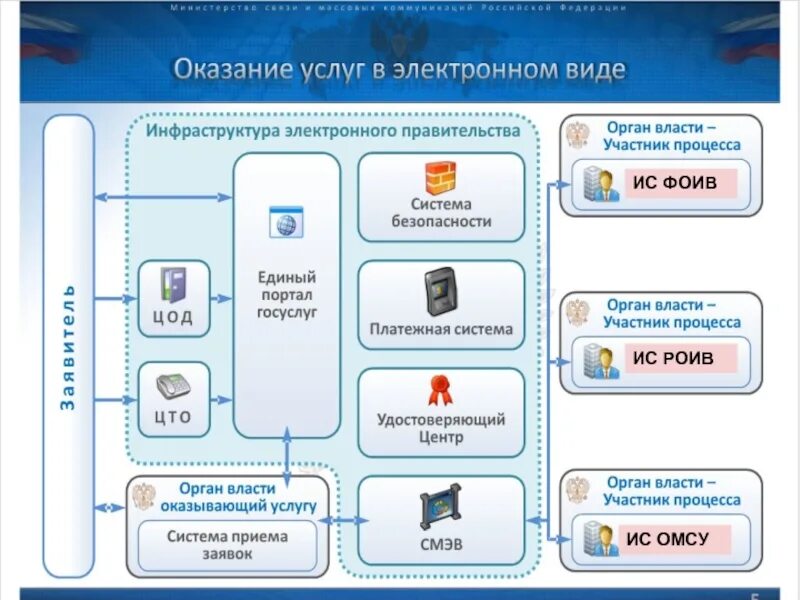 Министерство электронного развития. Структура портала электронного правительства. Инфраструктура электронного правительства. Электронное правительство это кратко. Элементы электронного правительства.