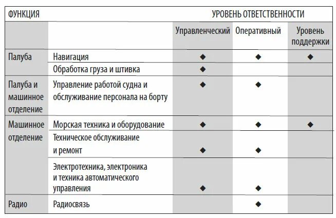 Уровни ответственности ПДНВ. Степени ответственности на судне. Какие должности на судне. Уровень ответственности должности.