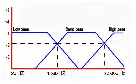 Частота среза кроссовера. Срезы для трехполосной системы. АЧХ трехполосной акустики. Крутизна среза фильтров в усилителе. Настройка кроссовера