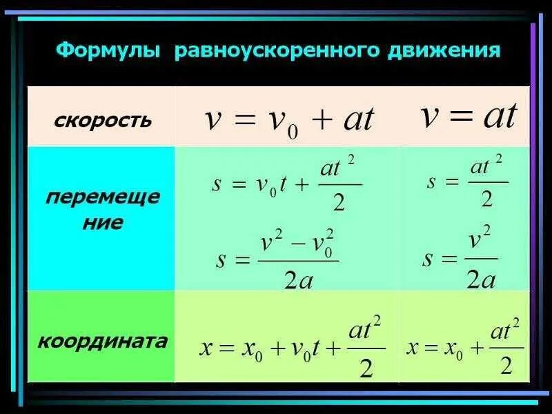 Скорость движения время формула. Формула нахождения пути при равноускоренном движении. Формула скорости равноускоренного движения. Формулы перемещения при равноускоренном движении физика. Все формулы перемещения при равноускоренном движении.