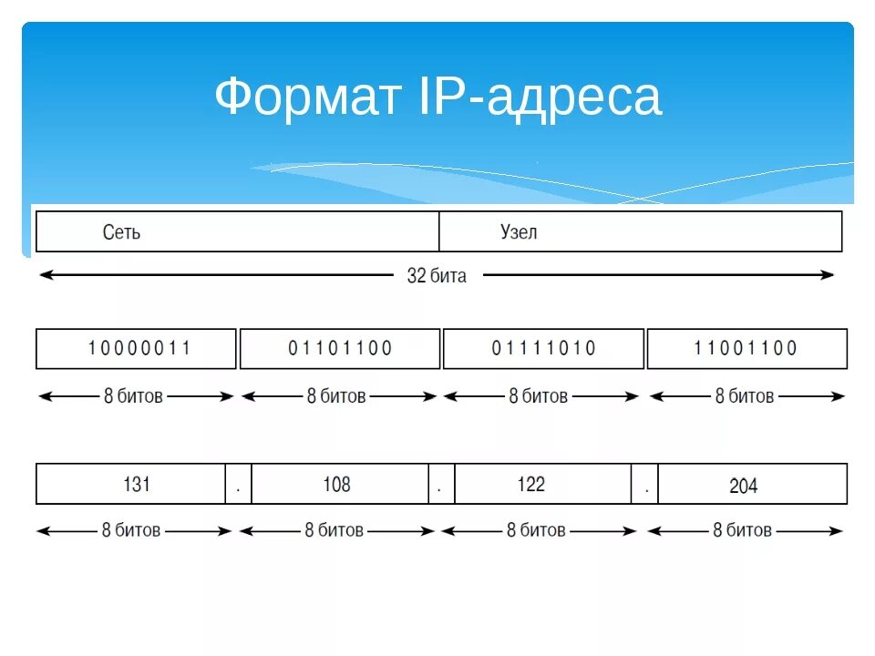 Address format. Формат IP адреса. Структура IP адреса. Формат и классы IP-адресов. Адресация в сети.