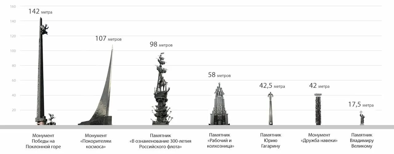 Самый высокий памятник в Москве. Самый большой монумент в Москве. Самая высокая статуя в Москве. Высота памятника на Поклонной горе в Москве. Сравнение 20 и 3 5