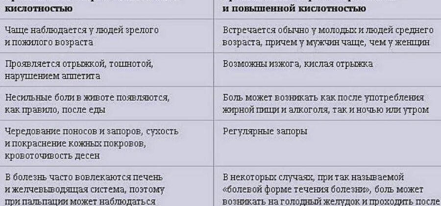 Что можно есть при повышенной кислотности желудка. Гастрит с повышенной кислотностью. Гастрит с повышенной кислотностью симптомы. Гастрит с пониженной кислотностью симптомы. Симптомы гастрита с повышенной кислотностью и пониженной.