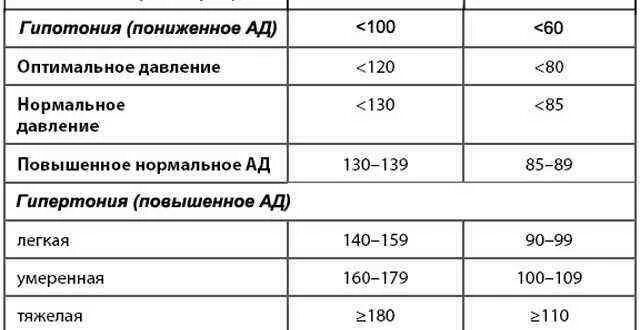 Показания гипотония. Гипотония таблица давление человека. Давление человека норма гипотоник. Артериальное давление гипертония и гипотония. Низкое давление гипертоник или гипотоник.