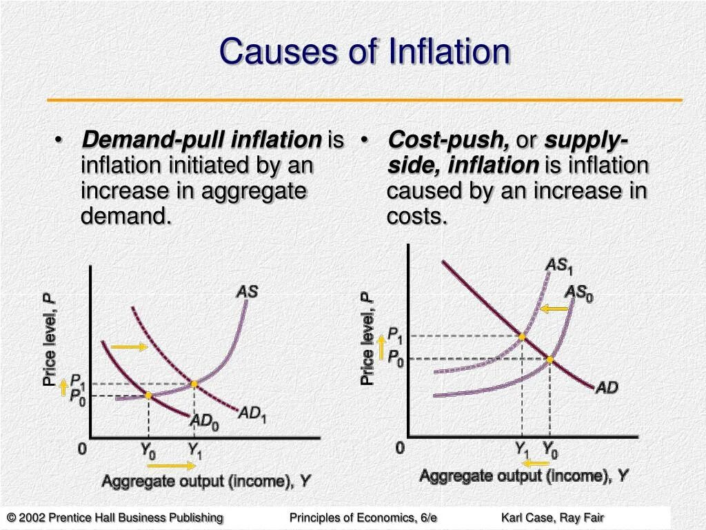 Demand Pull and cost Push inflation. Cost Push inflation and demand Pull inflation. Demand Pull inflation. Cost Push inflation.
