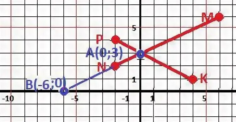 Отметьте на координатной плоскости точки м -6 3. На координатной плоскости проведите прямую MN через точки m -4 -2. Обозначения координат в скобках. Отметьте на координатной оси точки м -7 n4.
