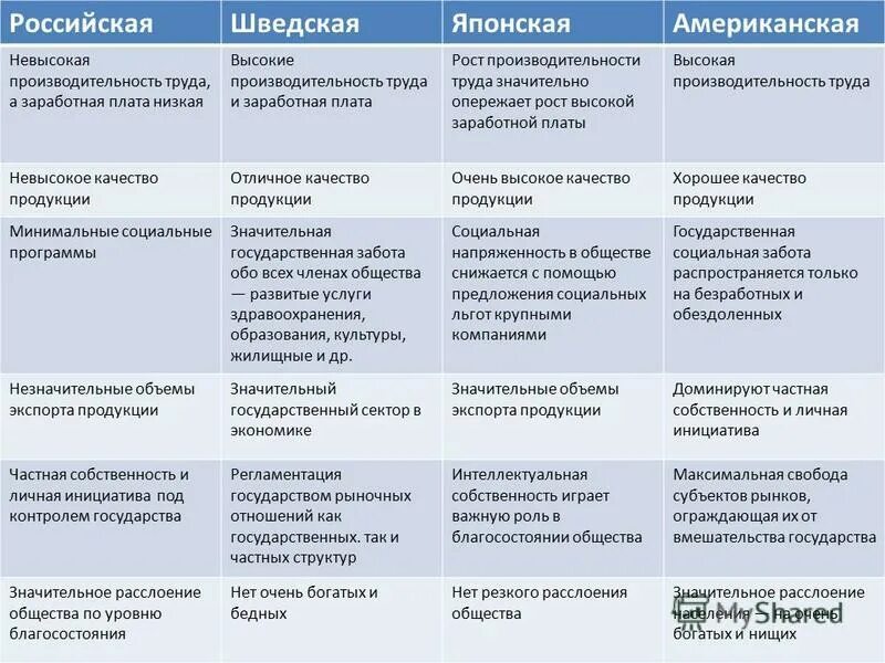 заполните таблицу национальные модели экономики. американская модель смешанной экономики таблица. национальные модели экономики характерные черты. заполните таблицу национальные модели экономики. модели смешанной экономики и их характеристика.