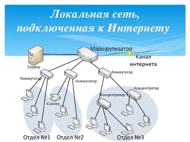 Сеть местный сайт. Схема подключения локальной сети. Локальная сеть схема соединения. .Схема подключения локальной сети к Internet.. Локальная сеть интернет схема.