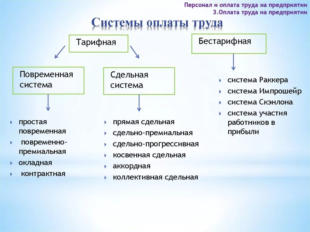 Формы оплаты труда примеры