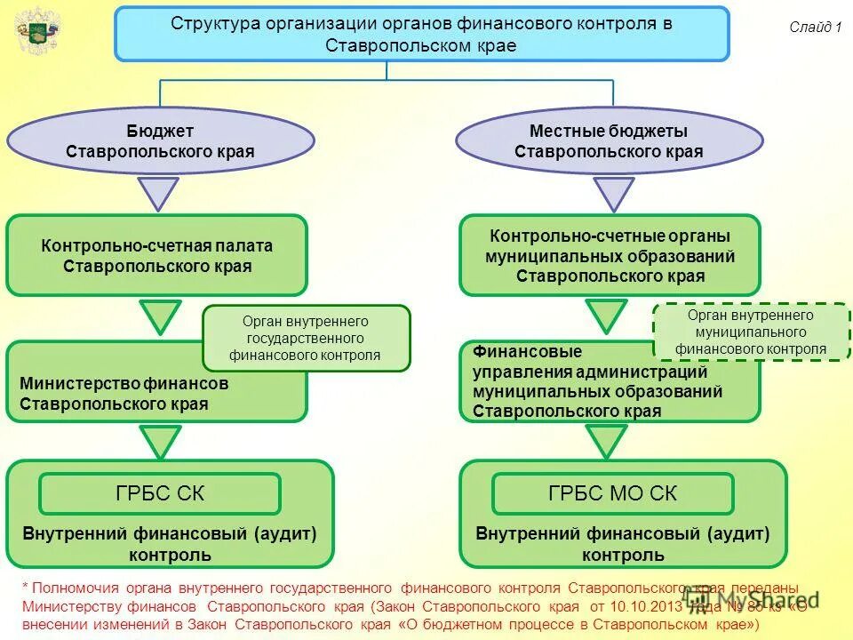 Внутренний финансовый аудит распорядителя бюджетных средств