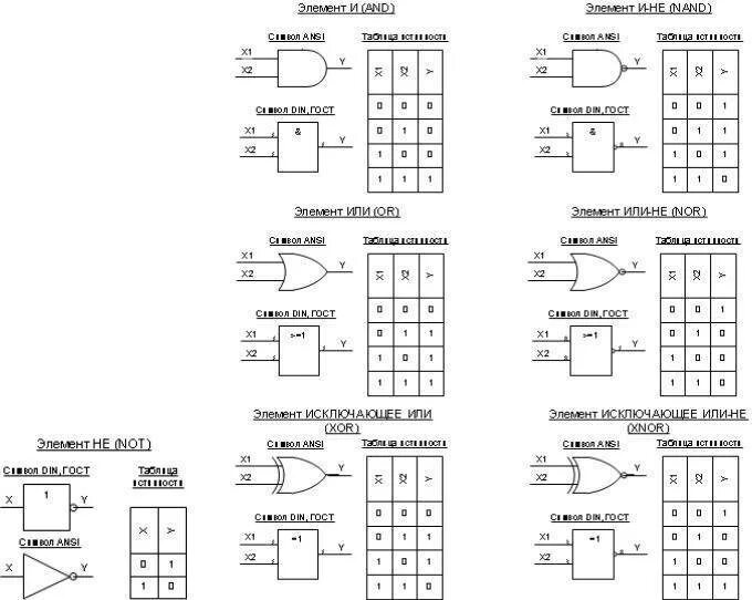 Логический элемент 2и схема. Логический элемент 3и таблица истинности. Базовые логические элементы схемы. Логические и или не таблица истинности.