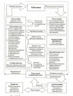 Организация заработной платы это