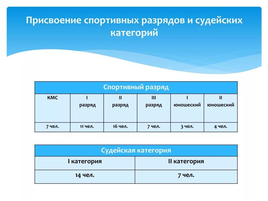 Сколько действуют разряды