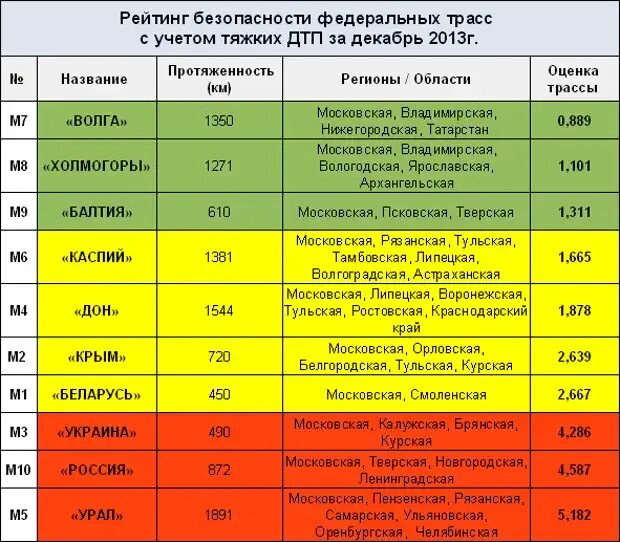 Названия автомобильных дорог. Название трасс в России. Список федеральных трасс. Номера федеральных трасс России. Обозначение федеральных дорог.