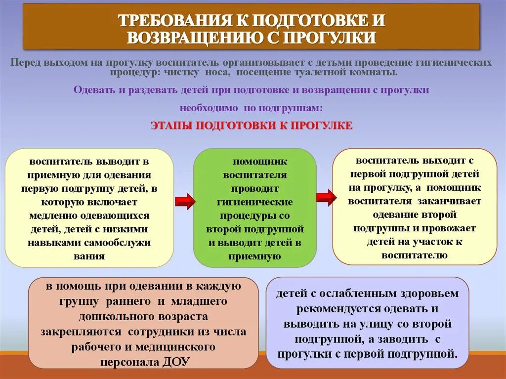 Как подготовиться к прогулке. Возвращение с прогулки. при подготовке к прогулке. требования к подготовке и возвращению с прогулки. требования при подготовке к прогулке.