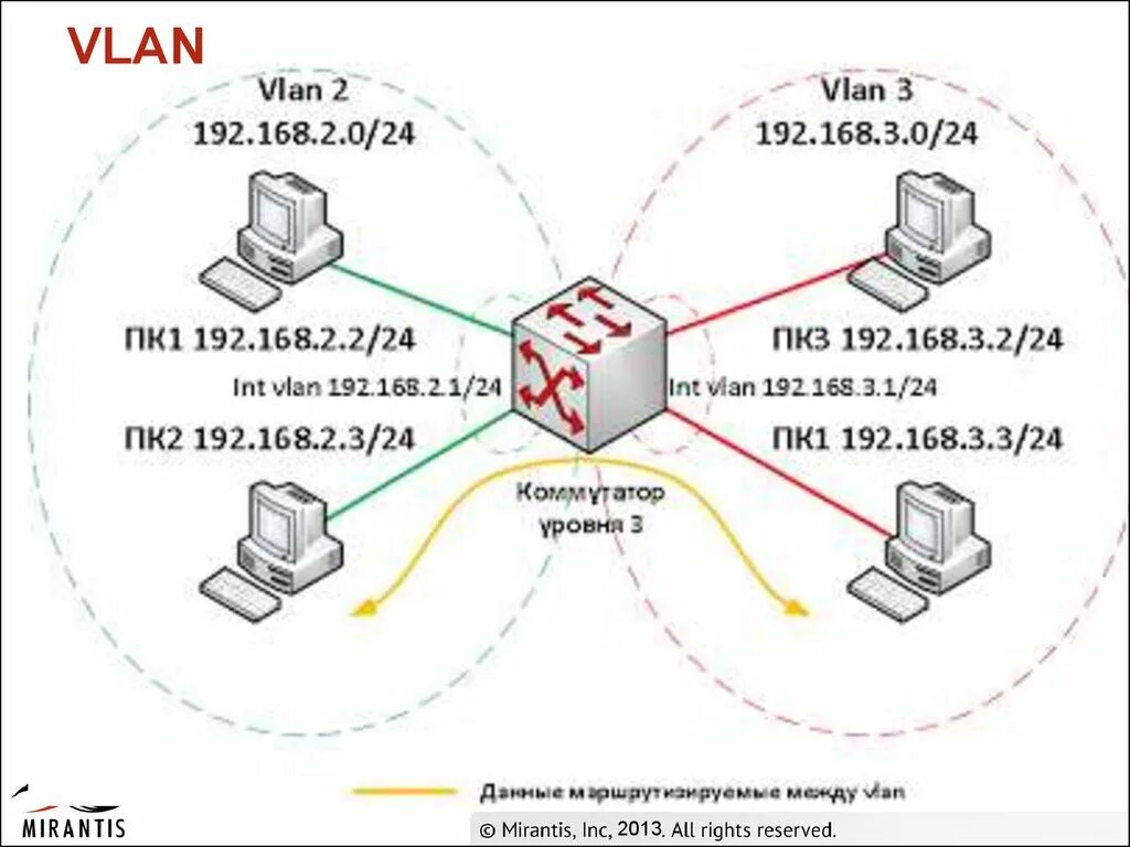 Настройка маршрутизации сети. 3 Коммутатора 1 роутер Cisco. L3 коммутатор маршрутизация между сетями. L2 l3 схема сети. VLAN 3 коммутатора.