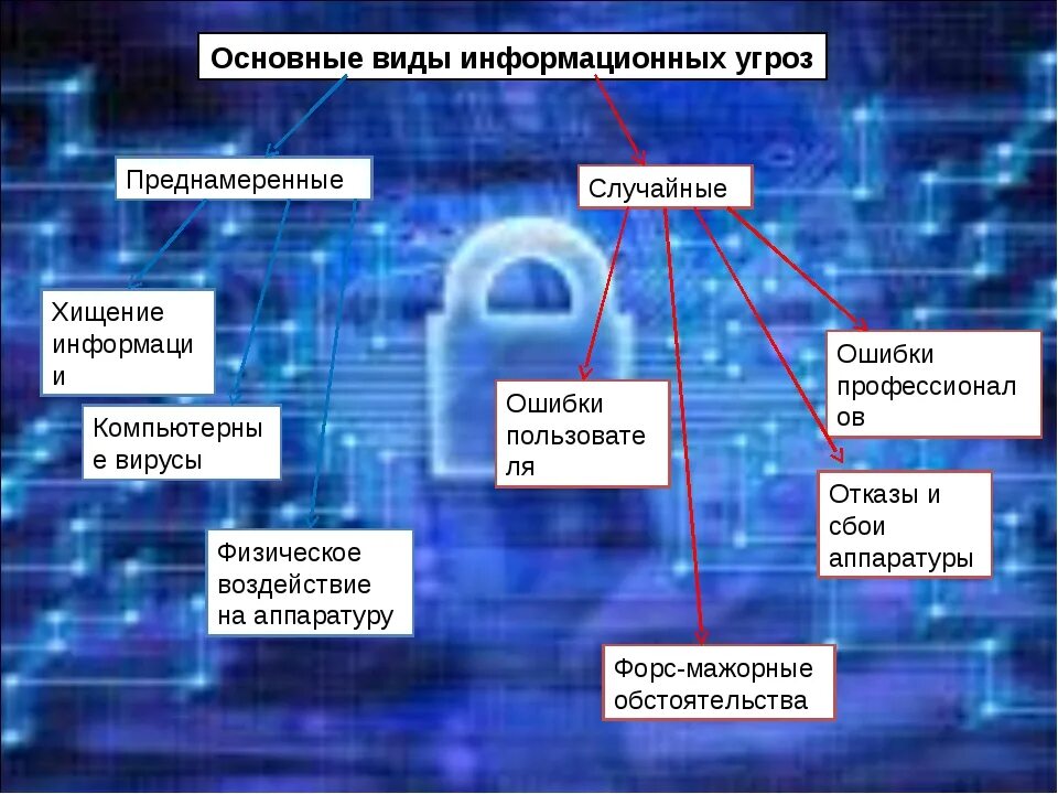 Уровни информационных угроз. Основные угрозы и методы защиты информации. Виды информационных угроз. Информационная безопасность. Угрозы информационной безопасности. Виды угроз информационной безопасности.