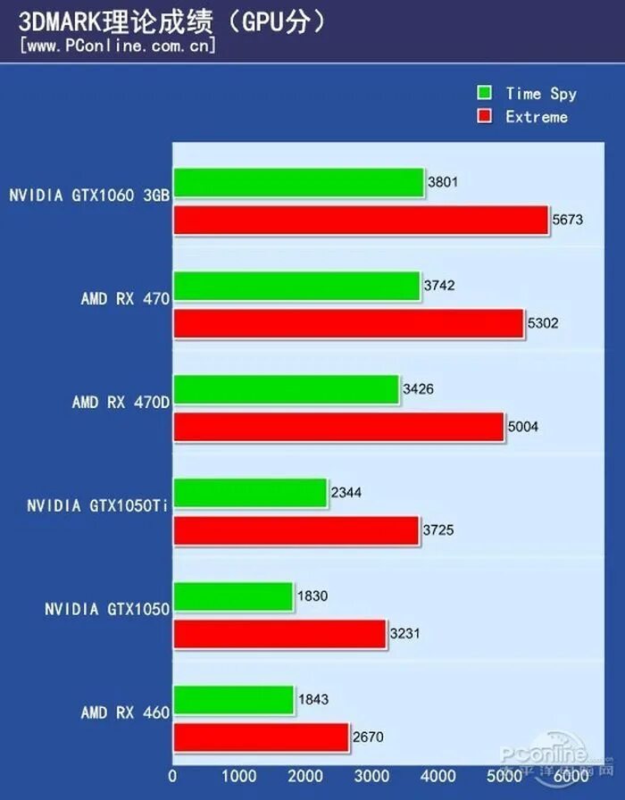 GTX 1050 vs rx470. 1050 Ti vs RX 470 4gb. RX 470 vs 1050. GTX 1050 vs Radeon gt1030.